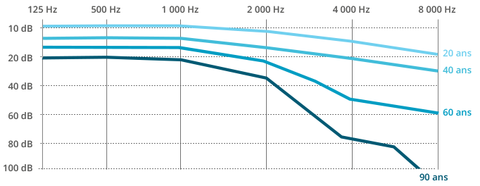 Presbyacousie : perte auditive due au vieillissement de l'oreille