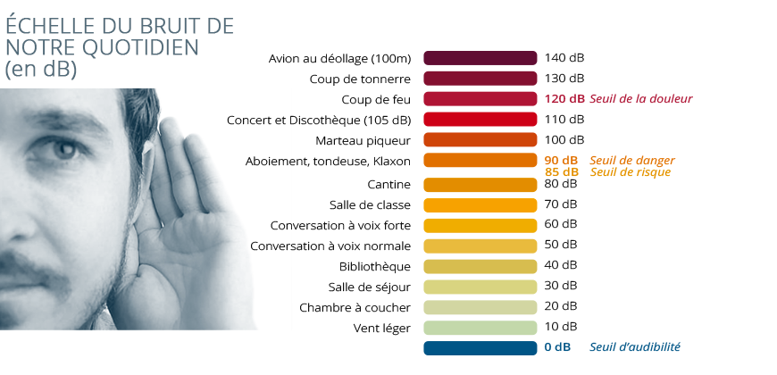 Echelle de bruit en décibels