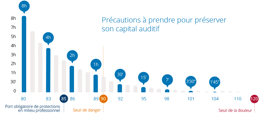 Quand porter une protection auditive pour préserver capital auditif 