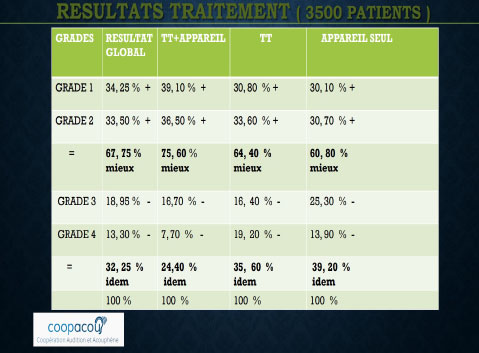 resultats traitement